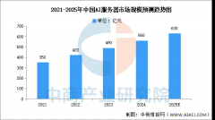 AI办事器的研发、出产和发卖供给了无力的保障和